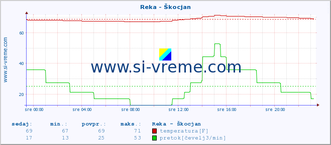 POVPREČJE :: Reka - Škocjan :: temperatura | pretok | višina :: zadnji dan / 5 minut.