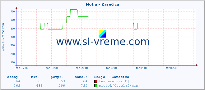 POVPREČJE :: Molja - Zarečica :: temperatura | pretok | višina :: zadnji dan / 5 minut.