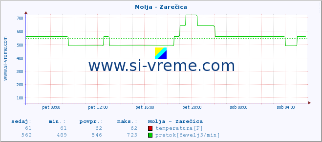 POVPREČJE :: Molja - Zarečica :: temperatura | pretok | višina :: zadnji dan / 5 minut.