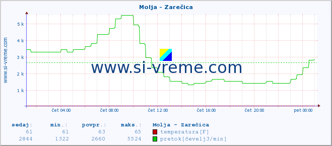 POVPREČJE :: Molja - Zarečica :: temperatura | pretok | višina :: zadnji dan / 5 minut.