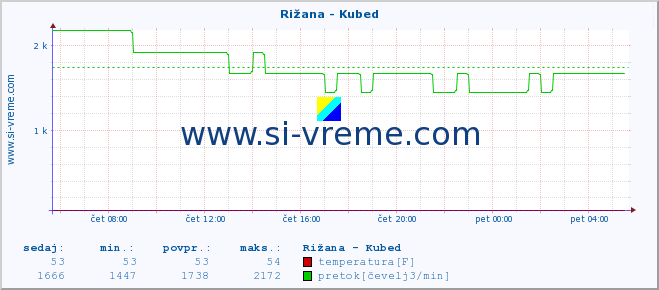 POVPREČJE :: Rižana - Kubed :: temperatura | pretok | višina :: zadnji dan / 5 minut.