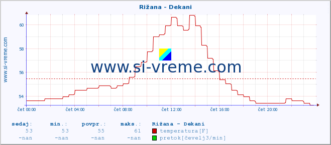 POVPREČJE :: Rižana - Dekani :: temperatura | pretok | višina :: zadnji dan / 5 minut.