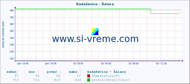 POVPREČJE :: Badaševica - Šalara :: temperatura | pretok | višina :: zadnji dan / 5 minut.