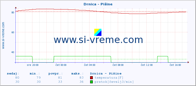 POVPREČJE :: Drnica - Pišine :: temperatura | pretok | višina :: zadnji dan / 5 minut.