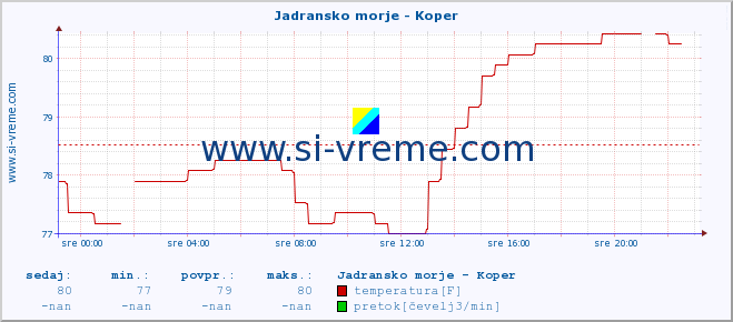 POVPREČJE :: Jadransko morje - Koper :: temperatura | pretok | višina :: zadnji dan / 5 minut.