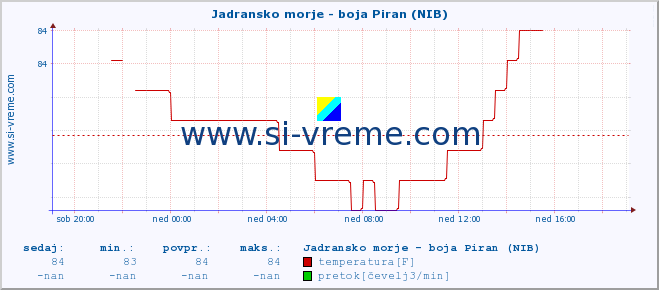 POVPREČJE :: Jadransko morje - boja Piran (NIB) :: temperatura | pretok | višina :: zadnji dan / 5 minut.