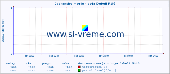 POVPREČJE :: Jadransko morje - boja Debeli Rtič :: temperatura | pretok | višina :: zadnji dan / 5 minut.