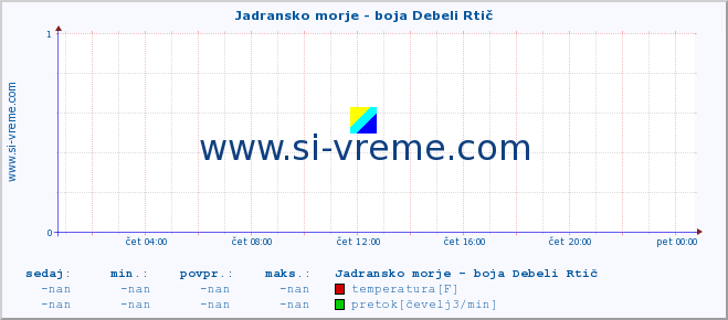 POVPREČJE :: Jadransko morje - boja Debeli Rtič :: temperatura | pretok | višina :: zadnji dan / 5 minut.