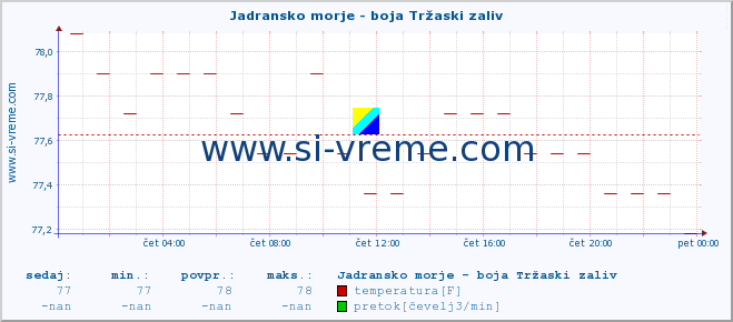 POVPREČJE :: Jadransko morje - boja Tržaski zaliv :: temperatura | pretok | višina :: zadnji dan / 5 minut.