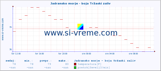 POVPREČJE :: Jadransko morje - boja Tržaski zaliv :: temperatura | pretok | višina :: zadnji dan / 5 minut.