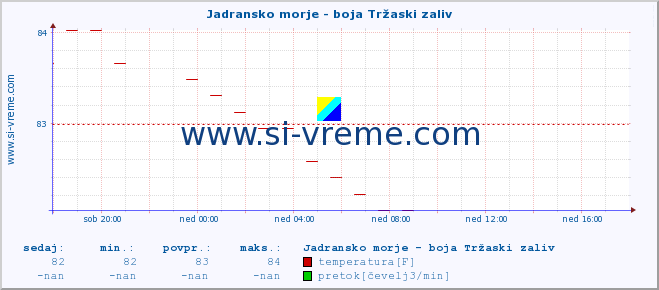 POVPREČJE :: Jadransko morje - boja Tržaski zaliv :: temperatura | pretok | višina :: zadnji dan / 5 minut.