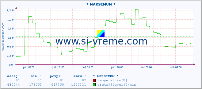 POVPREČJE :: * MAKSIMUM * :: temperatura | pretok | višina :: zadnji dan / 5 minut.