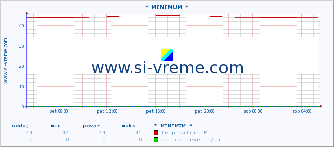 POVPREČJE :: * MINIMUM * :: temperatura | pretok | višina :: zadnji dan / 5 minut.