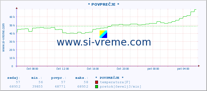 POVPREČJE :: * POVPREČJE * :: temperatura | pretok | višina :: zadnji dan / 5 minut.