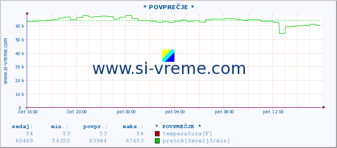 POVPREČJE :: * POVPREČJE * :: temperatura | pretok | višina :: zadnji dan / 5 minut.