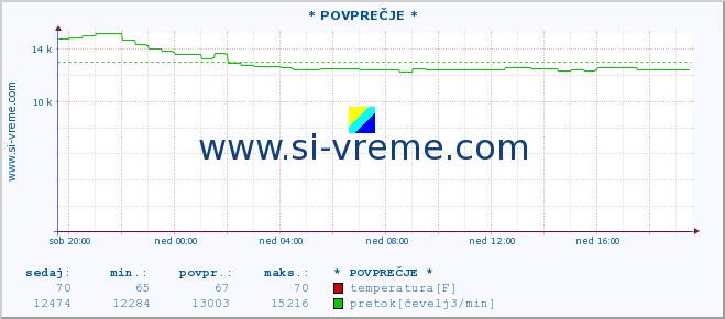 POVPREČJE :: * POVPREČJE * :: temperatura | pretok | višina :: zadnji dan / 5 minut.