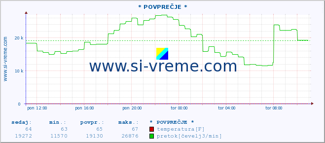 POVPREČJE :: * POVPREČJE * :: temperatura | pretok | višina :: zadnji dan / 5 minut.