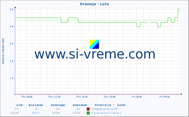  :: Dravinja - Loče :: temperature | flow | height :: last day / 5 minutes.