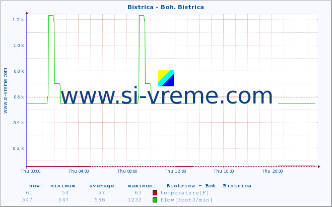  :: Bistrica - Boh. Bistrica :: temperature | flow | height :: last day / 5 minutes.