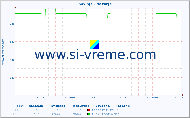  :: Savinja - Nazarje :: temperature | flow | height :: last day / 5 minutes.