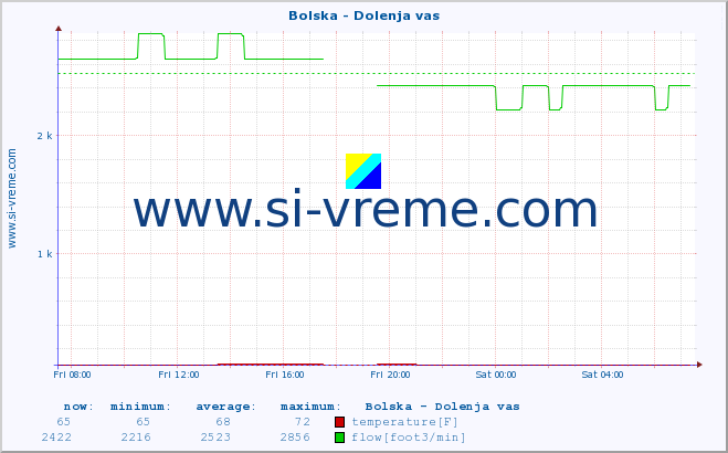  :: Bolska - Dolenja vas :: temperature | flow | height :: last day / 5 minutes.