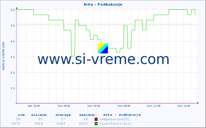  :: Krka - Podbukovje :: temperature | flow | height :: last day / 5 minutes.