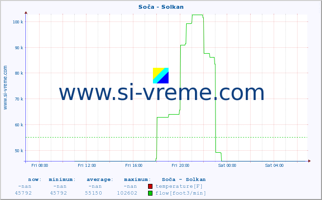  :: Soča - Solkan :: temperature | flow | height :: last day / 5 minutes.