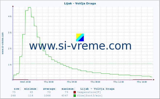  :: Lijak - Volčja Draga :: temperature | flow | height :: last day / 5 minutes.