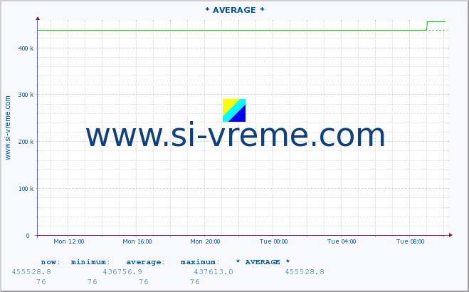  :: * AVERAGE * :: height |  |  :: last day / 5 minutes.