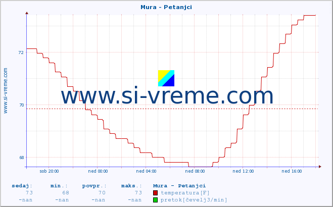 POVPREČJE :: Mura - Petanjci :: temperatura | pretok | višina :: zadnji dan / 5 minut.