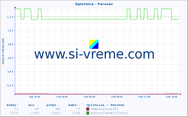 POVPREČJE :: Oplotnica - Perovec :: temperatura | pretok | višina :: zadnji dan / 5 minut.