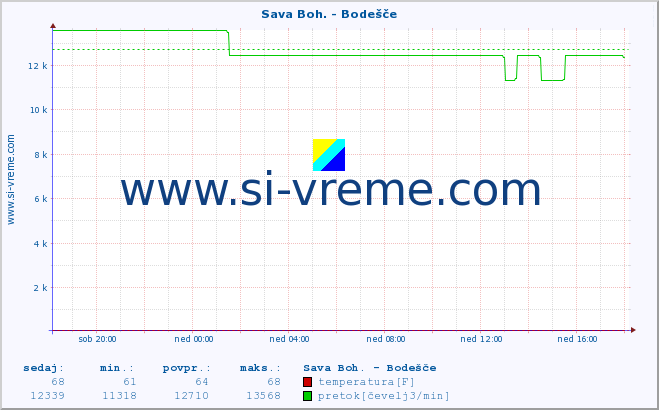 POVPREČJE :: Sava Boh. - Bodešče :: temperatura | pretok | višina :: zadnji dan / 5 minut.