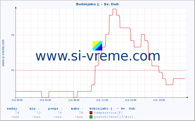 POVPREČJE :: Bohinjsko j. - Sv. Duh :: temperatura | pretok | višina :: zadnji dan / 5 minut.