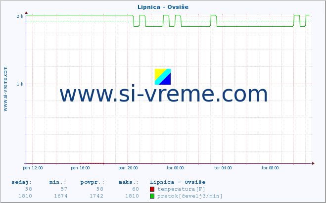 POVPREČJE :: Lipnica - Ovsiše :: temperatura | pretok | višina :: zadnji dan / 5 minut.