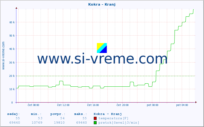 POVPREČJE :: Kokra - Kranj :: temperatura | pretok | višina :: zadnji dan / 5 minut.