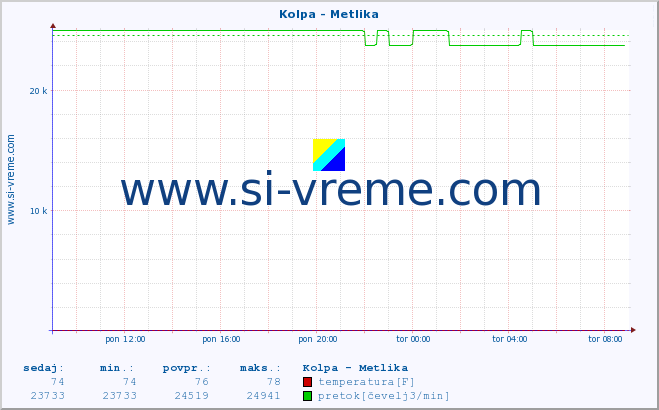 POVPREČJE :: Kolpa - Metlika :: temperatura | pretok | višina :: zadnji dan / 5 minut.
