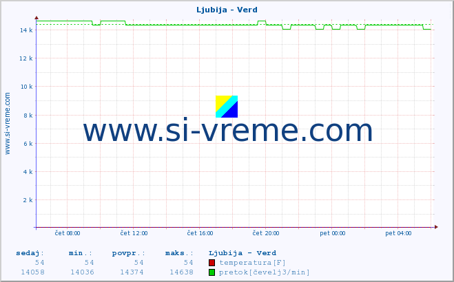 POVPREČJE :: Ljubija - Verd :: temperatura | pretok | višina :: zadnji dan / 5 minut.