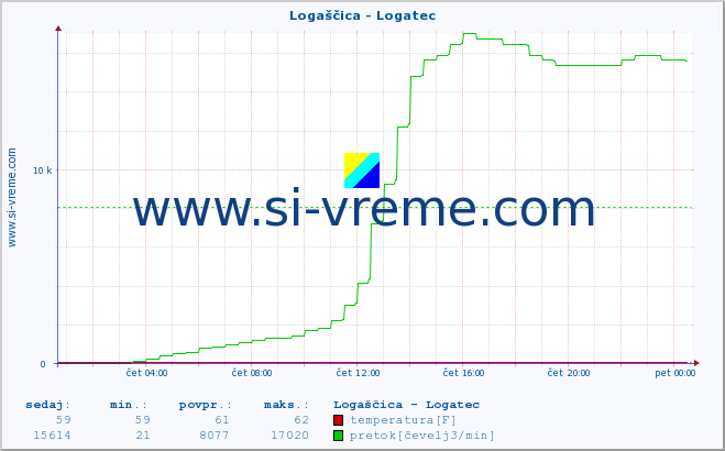 POVPREČJE :: Logaščica - Logatec :: temperatura | pretok | višina :: zadnji dan / 5 minut.