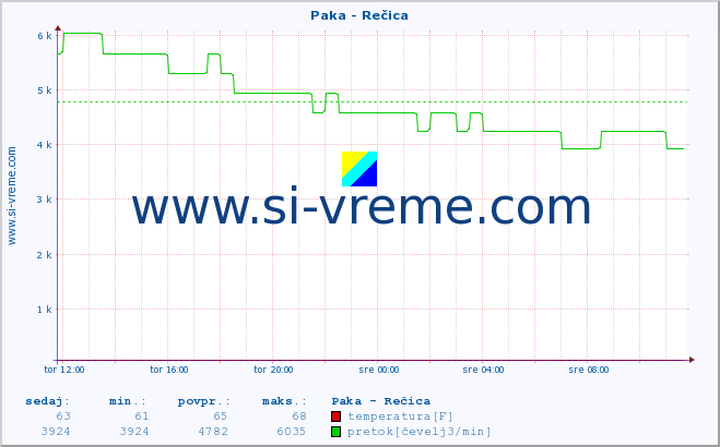 POVPREČJE :: Paka - Rečica :: temperatura | pretok | višina :: zadnji dan / 5 minut.