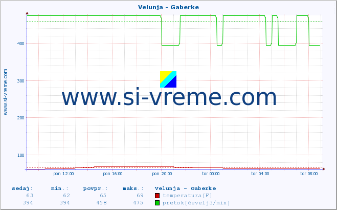 POVPREČJE :: Velunja - Gaberke :: temperatura | pretok | višina :: zadnji dan / 5 minut.