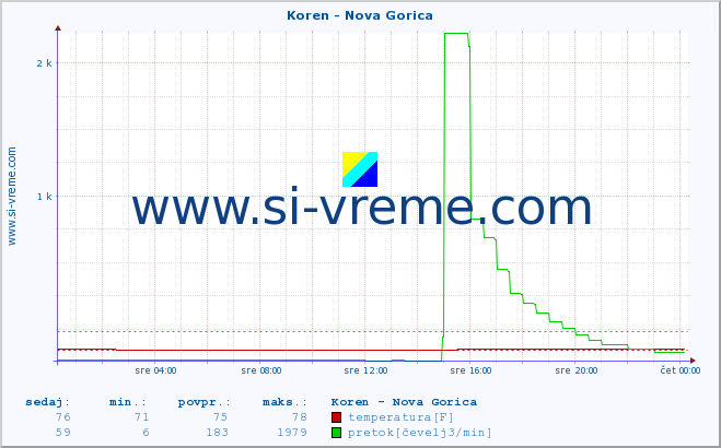 POVPREČJE :: Koren - Nova Gorica :: temperatura | pretok | višina :: zadnji dan / 5 minut.