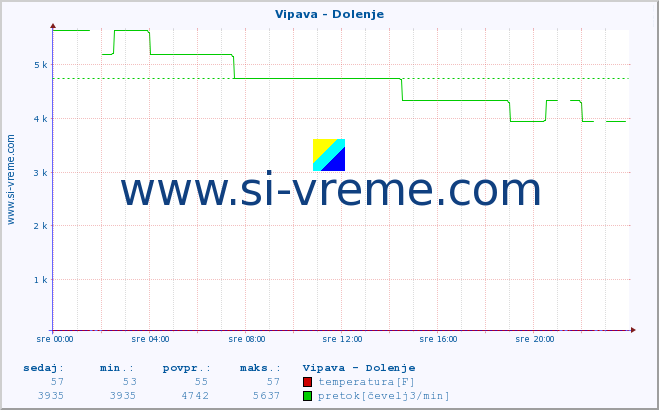 POVPREČJE :: Vipava - Dolenje :: temperatura | pretok | višina :: zadnji dan / 5 minut.