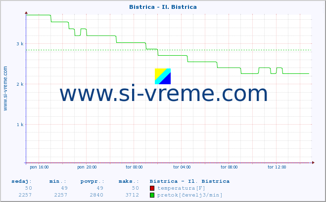 POVPREČJE :: Bistrica - Il. Bistrica :: temperatura | pretok | višina :: zadnji dan / 5 minut.