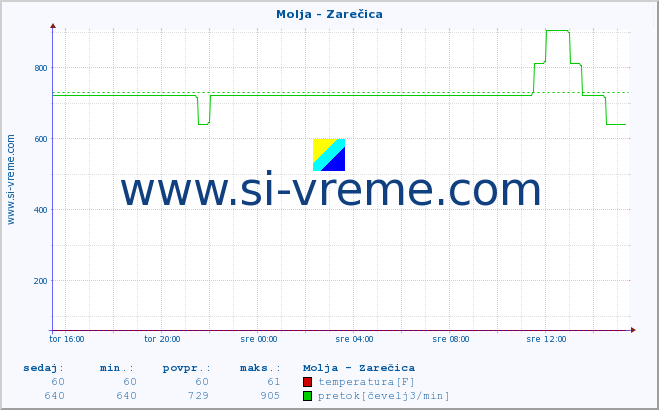 POVPREČJE :: Molja - Zarečica :: temperatura | pretok | višina :: zadnji dan / 5 minut.