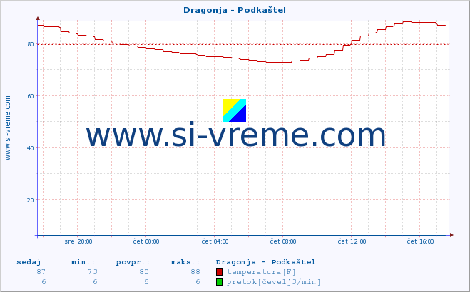 POVPREČJE :: Dragonja - Podkaštel :: temperatura | pretok | višina :: zadnji dan / 5 minut.