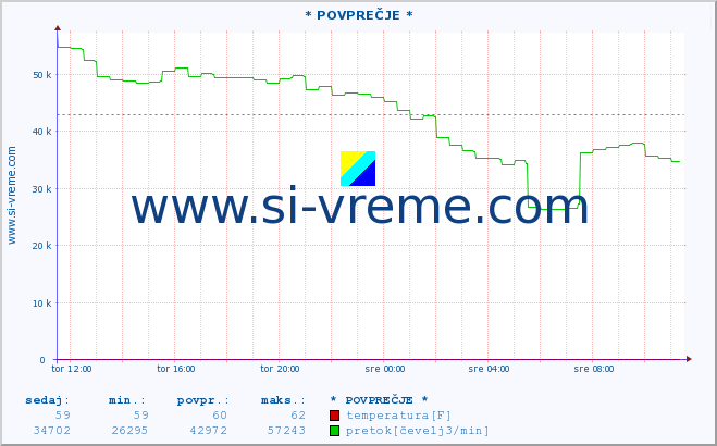 POVPREČJE :: * POVPREČJE * :: temperatura | pretok | višina :: zadnji dan / 5 minut.