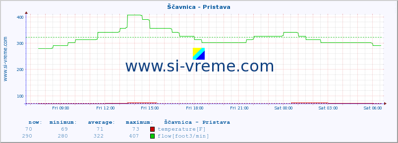  :: Ščavnica - Pristava :: temperature | flow | height :: last day / 5 minutes.