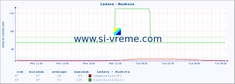  :: Ledava - Nuskova :: temperature | flow | height :: last day / 5 minutes.