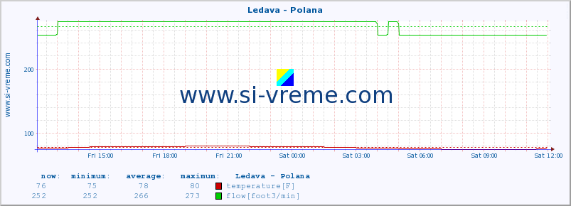  :: Ledava - Polana :: temperature | flow | height :: last day / 5 minutes.