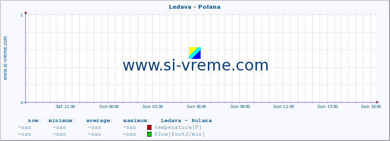  :: Ledava - Polana :: temperature | flow | height :: last day / 5 minutes.